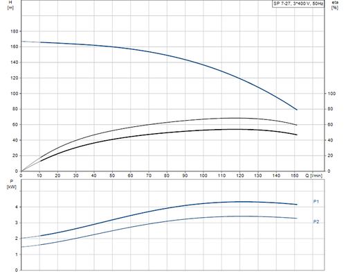 SP 7-27 415v Performance Curve