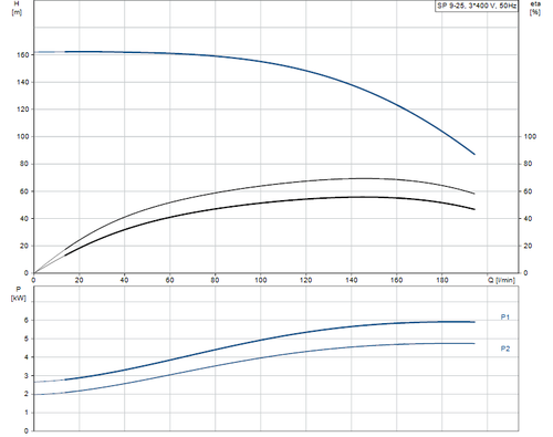 SP 9-25 415v Performance Curve