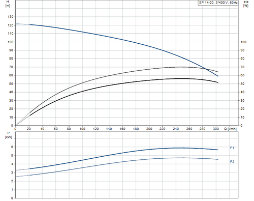 SP 14-20 415v Performance Curve