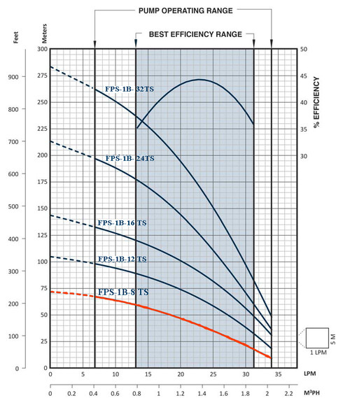 FPS-1B-8TS Performance Curve