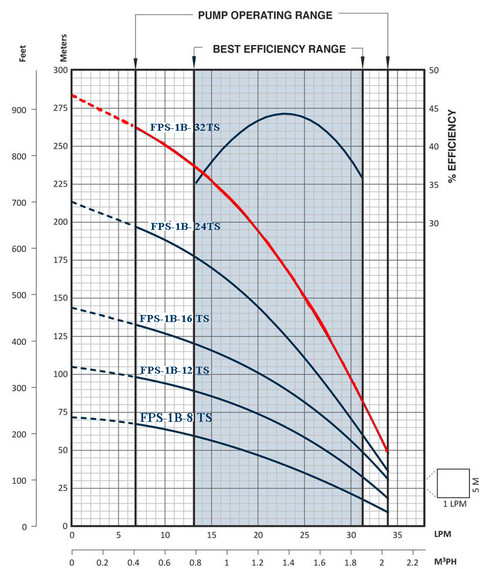 FPS-1B-32TS Performance Curve