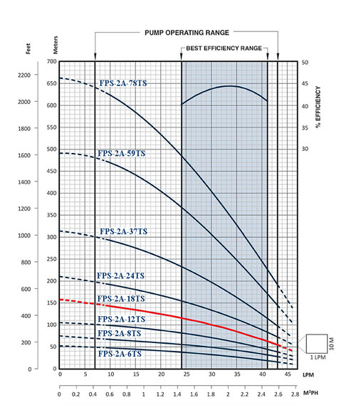 FPS-2A-18TS Performance Curve