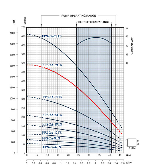 FPS-2A-59TS Performance Curve