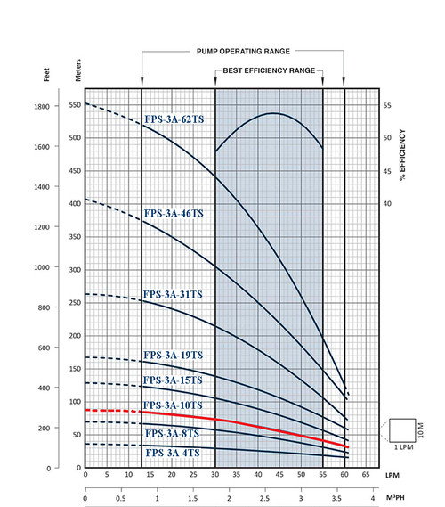 FPS-3A-10TS Performance Curve