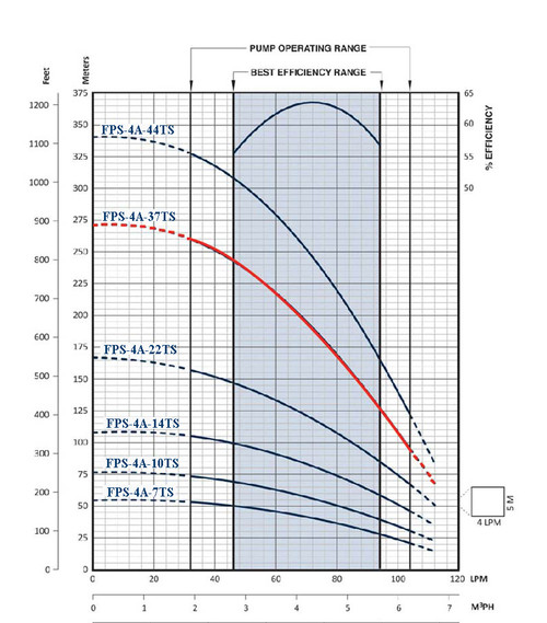 FPS-4A-35TS Performance Curve