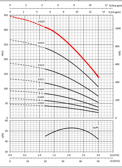 2GS30 Performance Curve