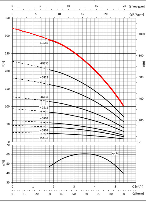 4GS40 Performance Curve