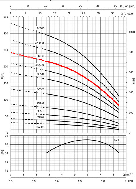 6GS40 Performance Curve