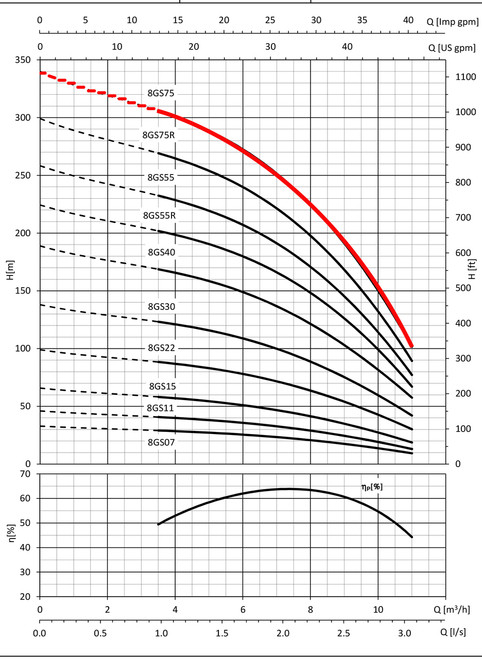 8GS75 Performance Curve