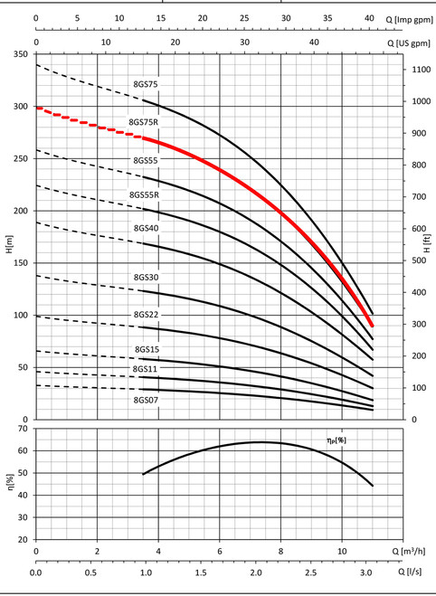 8GS75R Performance Curve