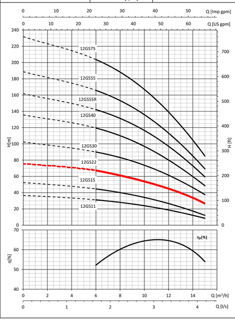 12GS22 Performance Curve