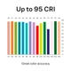 CRI R1–R15 graph for the Vital™ 100 White series: high scores across all colors, including saturated red (R9) and skin tones.