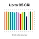 CRI R1–R15 graph for the Outdoor Vital™ 300 White IP65 series: high scores across all colors, including saturated red (R9) and skin tones.