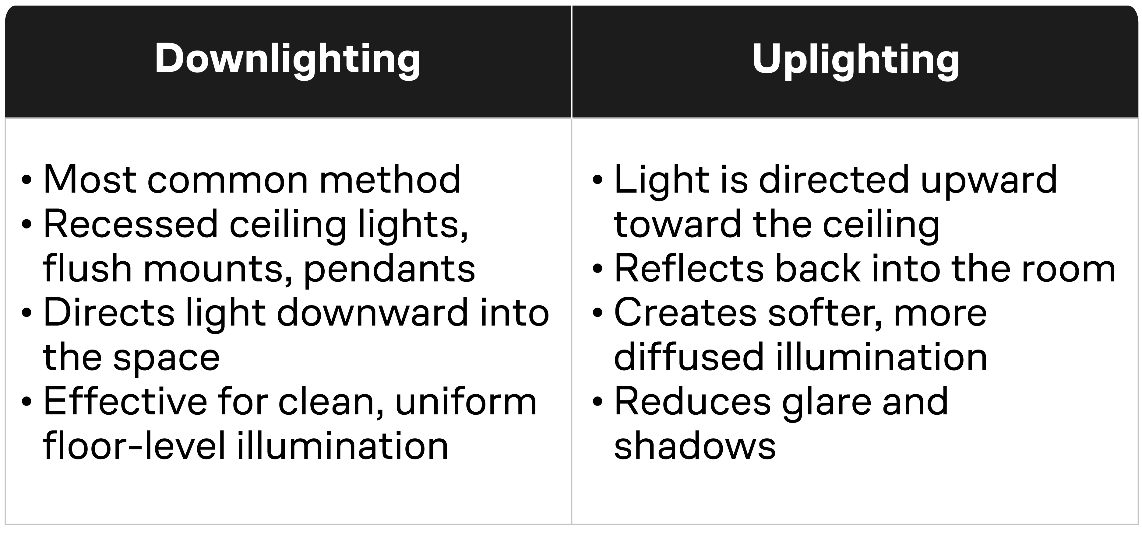 Downlighting vs Uplighting Comparison Chart