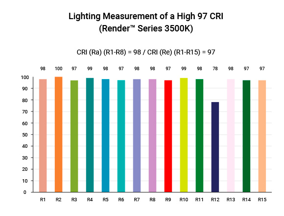 Color Rendering Index (CRI) and LED Lighting