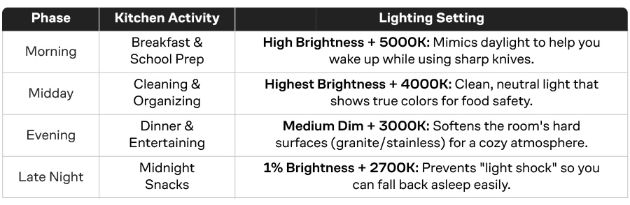 Table explaning circadian rythm phases, activities, and recommended light settings