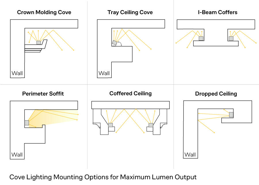 LED Strip Cove Lighting Installation Fit Examples