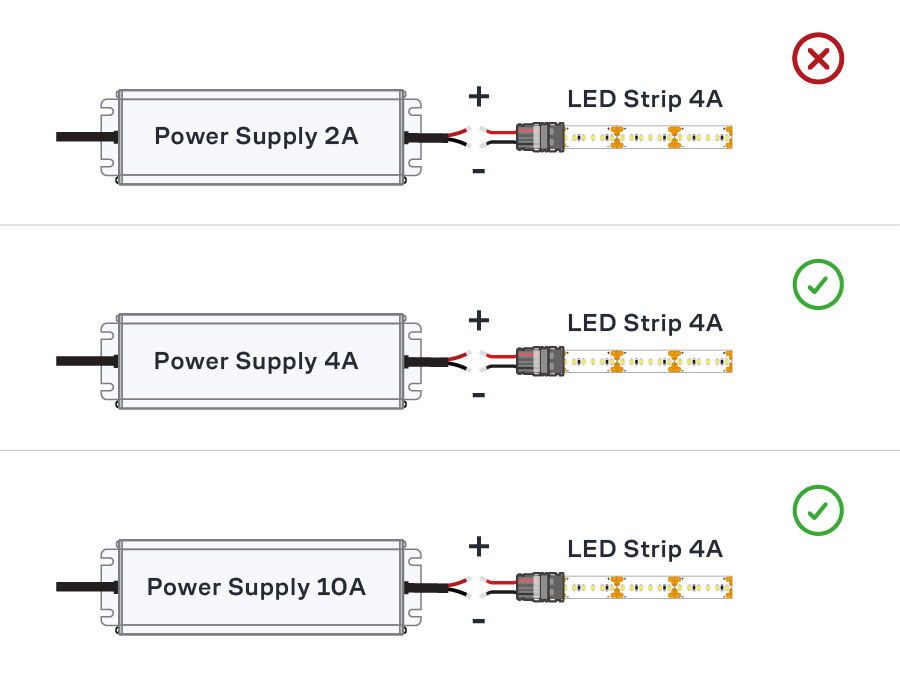 Power Supply & LED Strip Amperage Rules