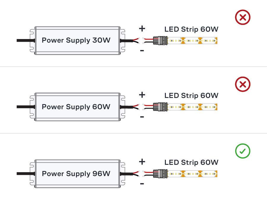 Power Supplu & LED Strip Wattages