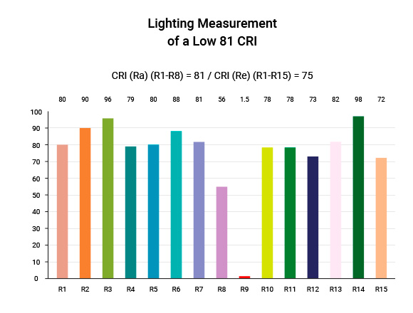 Color Rendering Index (CRI) and LED | What is CRI?