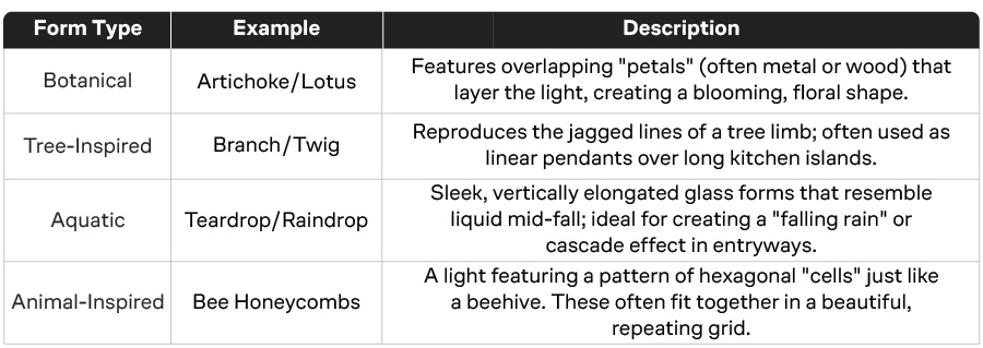 Table Showcasing Differences Between LED Form Type and Its Description With Examples