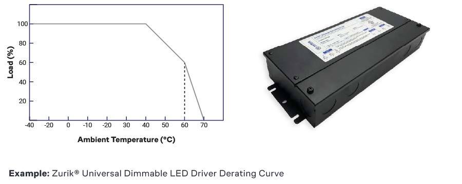 Power Supply Power Dearting Curve