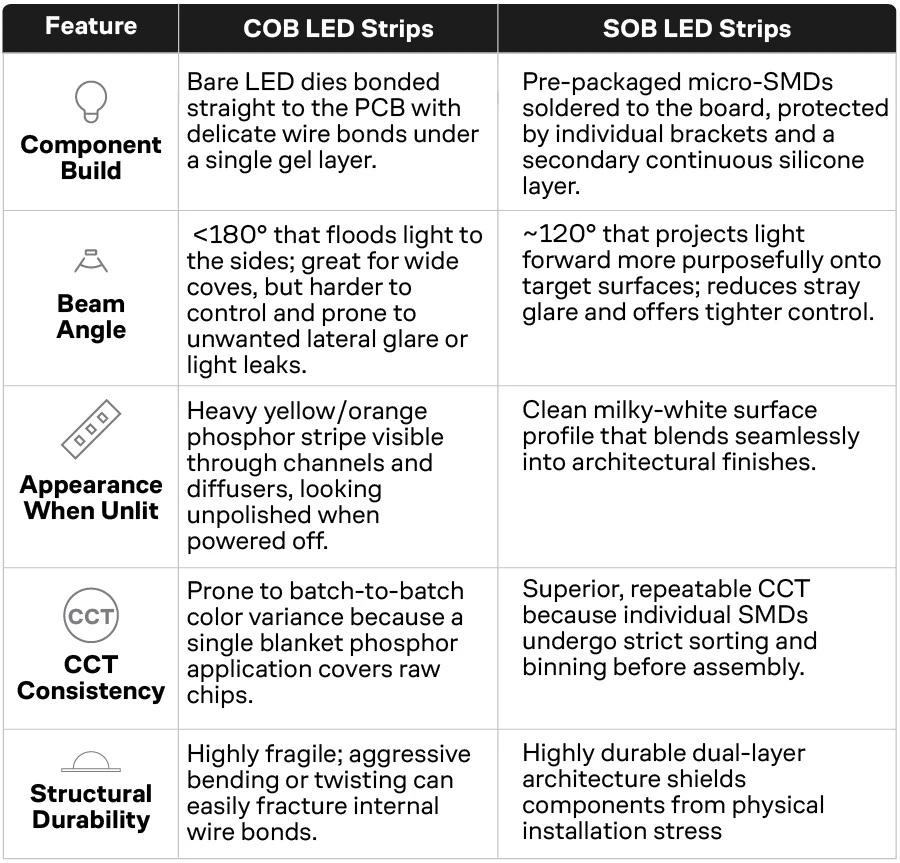 SOB vs COB Comparison Chart