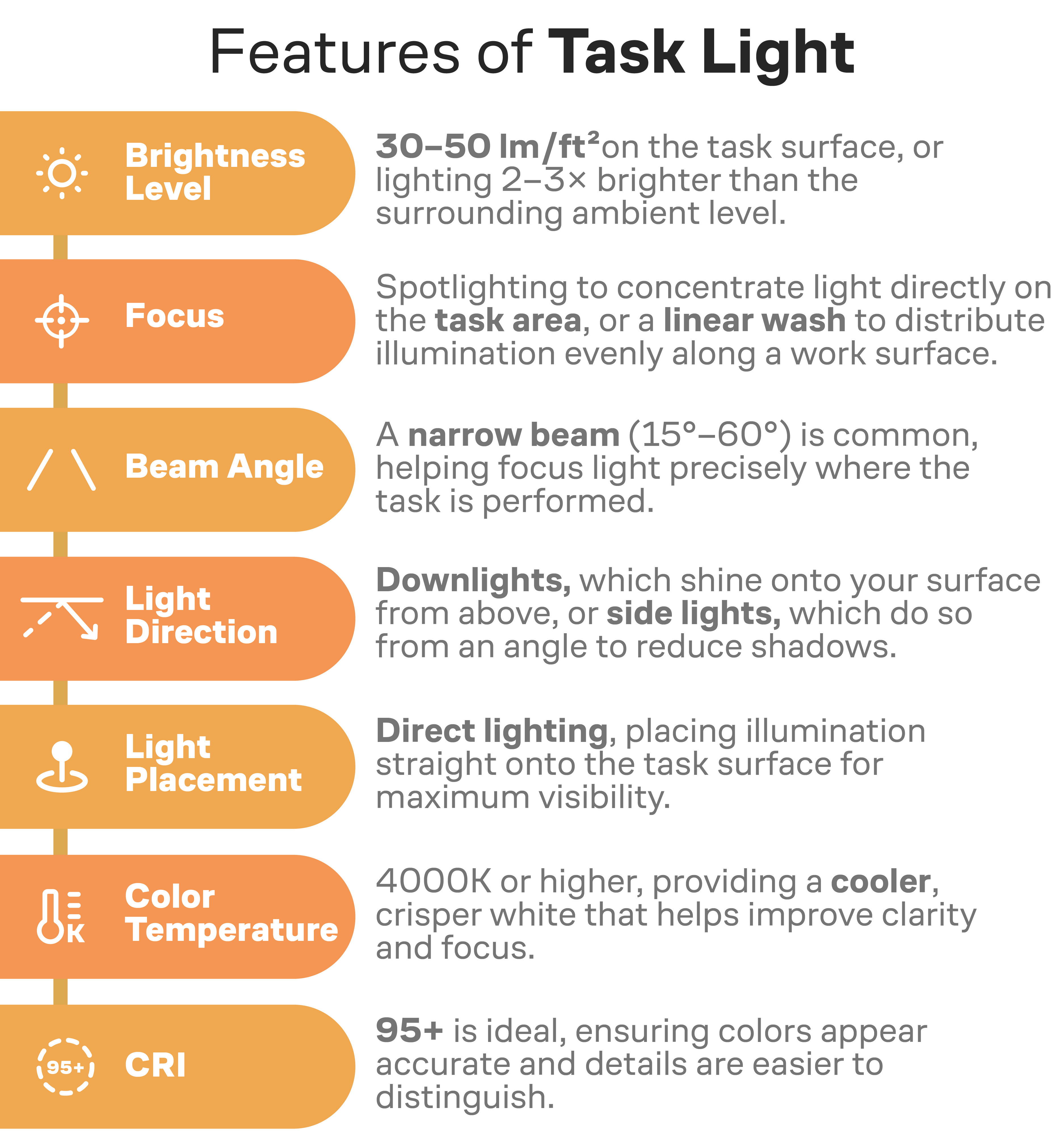 Chart with task lighting features