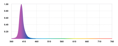 ultraviolet-led-spectral-distribution-chart.jpg