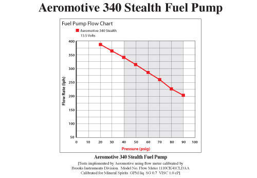 Aeromotive 340LPH E85 Stealth Fuel Pump - Offset Inlet (11541)