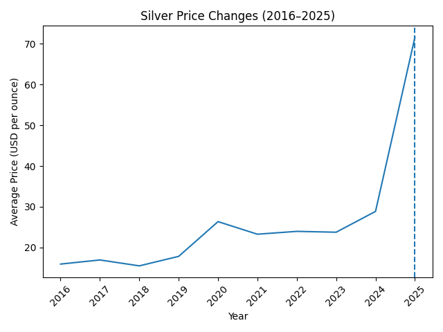 Line graph showing silver price increase from 2016 to 2025 in USD per ounce, highlighting the sharp rise in 2025.