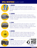 Infographic of a 30 gallon spill kit including absorbent pads, pillows, socks, hazmat bags, and protective gloves.