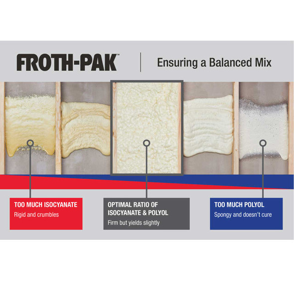 Infographic showing foam mix ratios. Optimal ratio is firm; too much isocyanate is rigid, too much polyol is spongy.