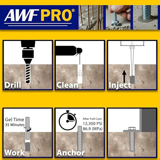 Infographic demonstrating a six-step installation process for anchoring into concrete: drill the hole, clean it out, inject the epoxy, work the anchor into the adhesive within a 35 minute gel time, allow to cure to a strength of 12,300 pounds per square inch, and secure the fixture.