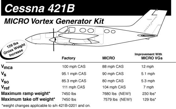 Cessna 421B Vortex Generator Kit Knots 2U