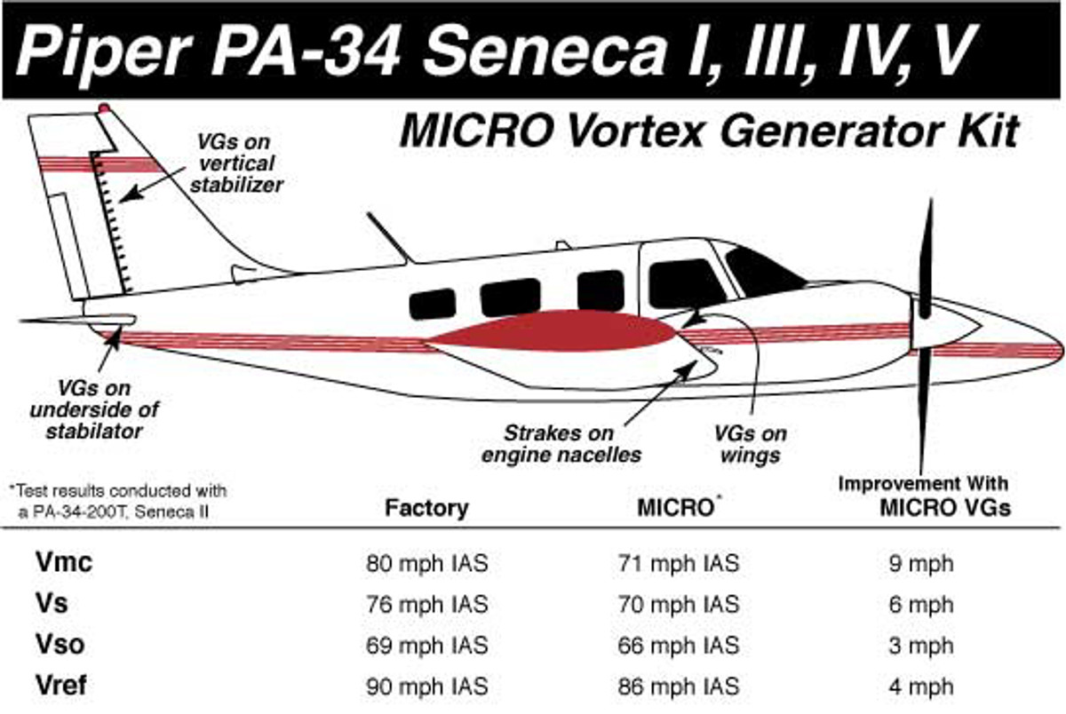 Piper Seneca Vortex Generator Kit Knots 2U