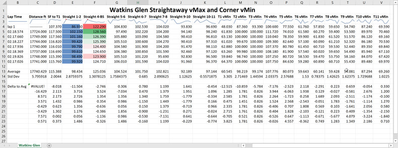 Race Studio Analysis Corner vMin and Straight vMax