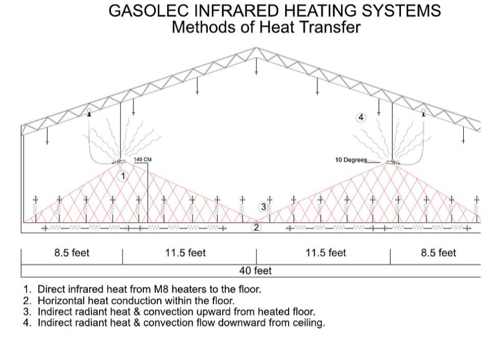 GASOLEC Type M8 Gas-Fired Infrared Radiant Heater, Propane/LP