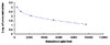 Human Endothelin 1 (EDN1)CLIA Kit