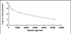 Mouse Calcitonin Gene Related Peptide (CGRP)CLIA Kit