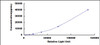 Human Matrix Metalloproteinase 13 (MMP13)CLIA Kit