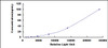 Human Complement 1 Inhibitor (C1INH)CLIA Kit