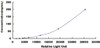 Human Retinol Binding Protein 1, Cellular (RBP1)CLIA Kit