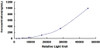 Human Apolipoprotein A1 (APOA1)CLIA Kit