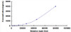 Human Immunoglobulin M (IgM)CLIA Kit