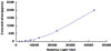 Mouse Myeloid Progenitor Inhibitory Factor 2 (MPIF2)CLIA Kit