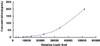 Human Cystatin 3 (CST3)CLIA Kit