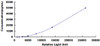 Human Apolipoprotein B (APOB)CLIA Kit