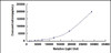 Human WNT1 Inducible Signaling Pathway Protein 2 (WISP2)CLIA Kit