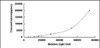 Human Fibroblast Growth Factor Binding Protein 3 (FGFBP3)CLIA Kit